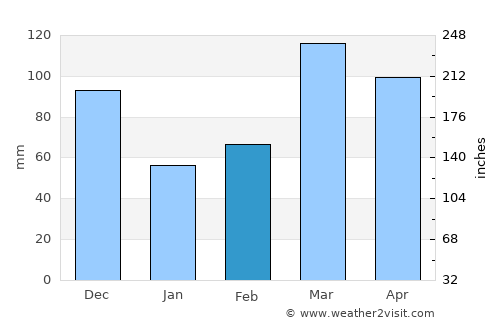 Pinckneyville average rain in February