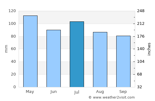 Pinckneyville average rain in July