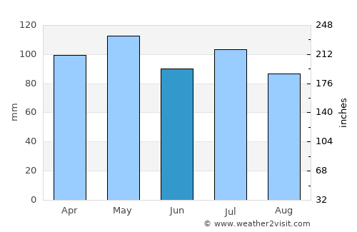 Pinckneyville average rain in June
