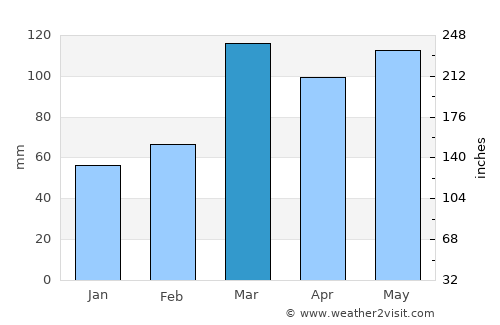 Pinckneyville average rain in March