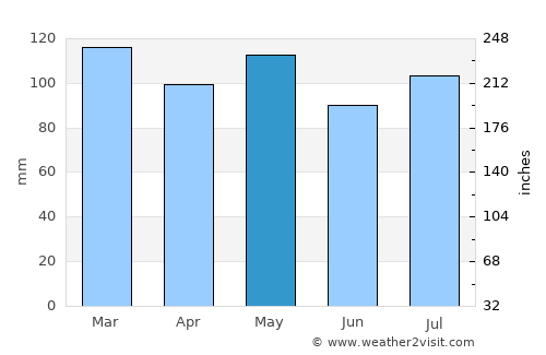Pinckneyville average rain in May