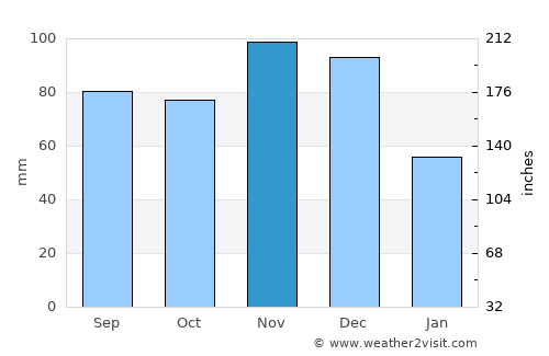 Pinckneyville average rain in November