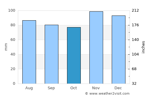 Pinckneyville average rain in October