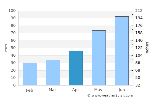 Pińczów average rain in April