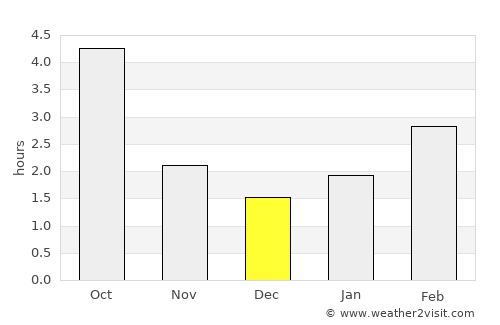 Pińczów average rain in December