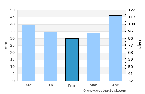 Pińczów average rain in February