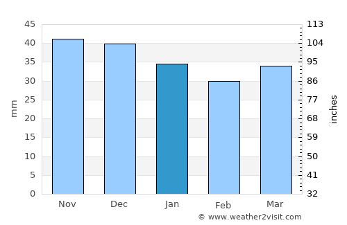 Pińczów average rain in January
