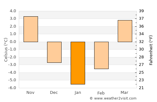 Pińczów average temperature in January