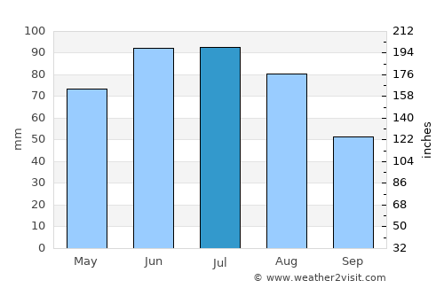 Pińczów average rain in July