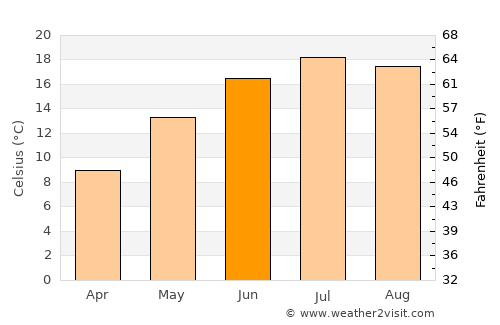 Pińczów average temperature in June