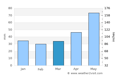 Pińczów average rain in March