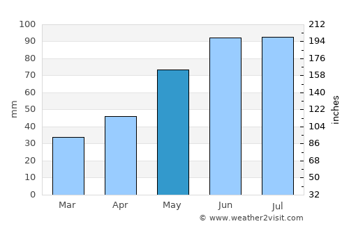 Pińczów average rain in May