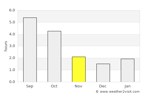Pińczów average rain in November