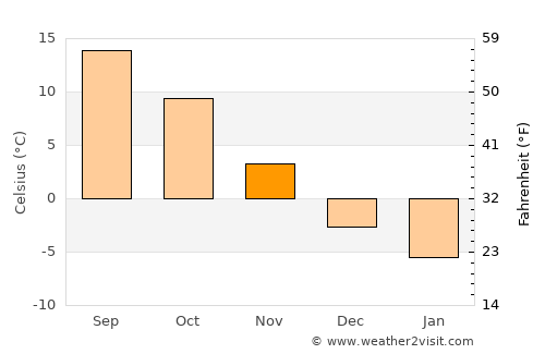 Pińczów average temperature in November