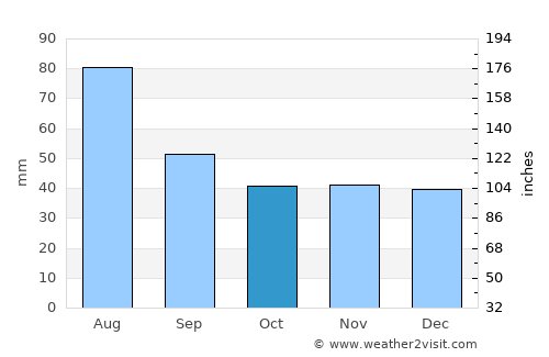 Pińczów average rain in October