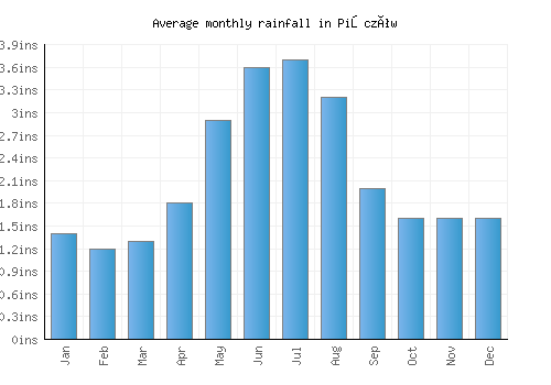 Pińczów monthly rainfall chart (inches)