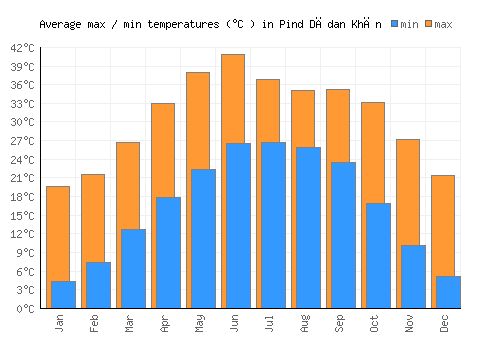 Pind Dādan Khān average minimum / maximum temperatures (Celsius)