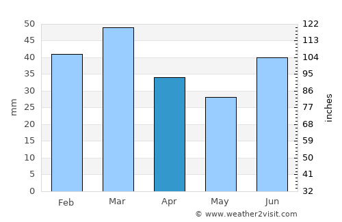 Pind Dādan Khān average rain in April