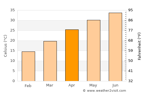 Pind Dādan Khān average temperature in April