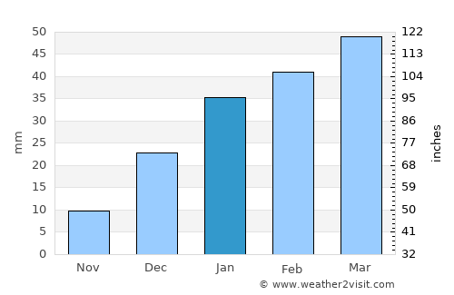 Pind Dādan Khān average rain in January