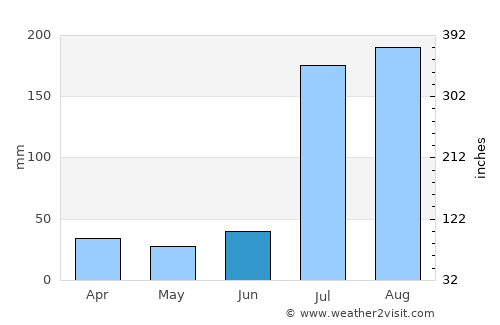 Pind Dādan Khān average rain in June