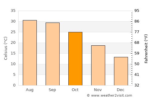 Pind Dādan Khān average temperature in October