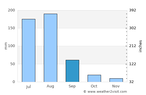 Pind Dādan Khān average rain in September
