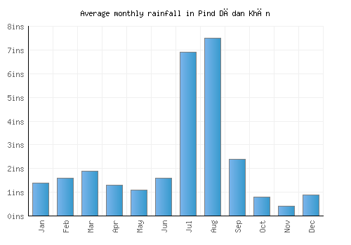 Pind Dādan Khān monthly rainfall chart (inches)