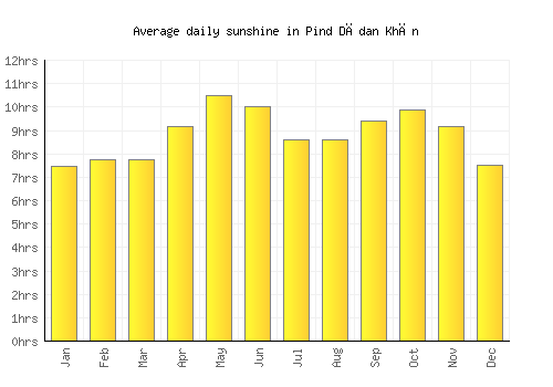 Pind Dādan Khān average daily sunshine chart