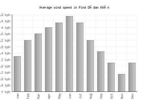 Pind Dādan Khān average winspeed by month (km/h)