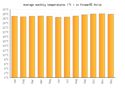 Pindaré Mirim average temperature chart (Celsius)