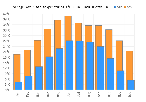 Pindi Bhattiān average minimum / maximum temperatures (Celsius)