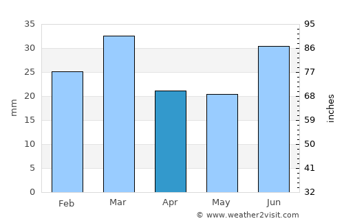 Pindi Bhattiān average rain in April