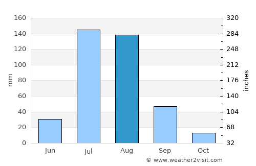 Pindi Bhattiān average rain in August