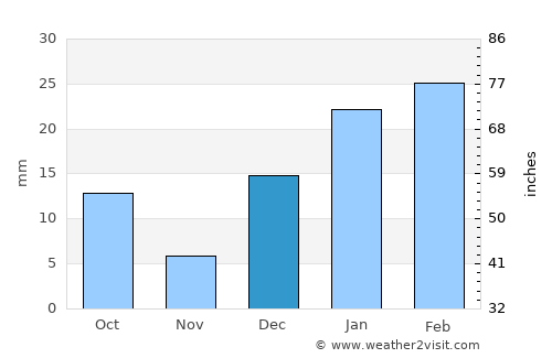Pindi Bhattiān average rain in December