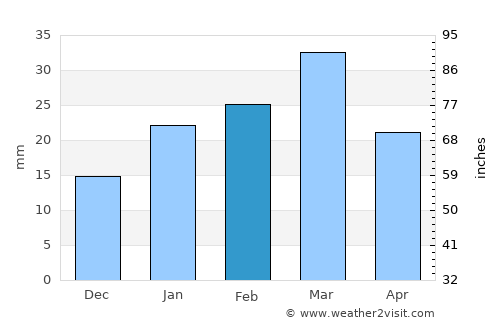 Pindi Bhattiān average rain in February