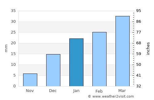 Pindi Bhattiān average rain in January
