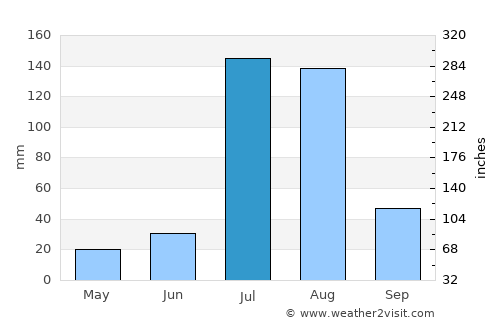 Pindi Bhattiān average rain in July