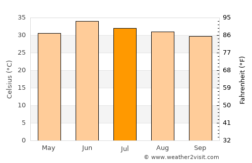 Pindi Bhattiān average temperature in July