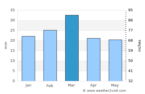 Pindi Bhattiān average rain in March