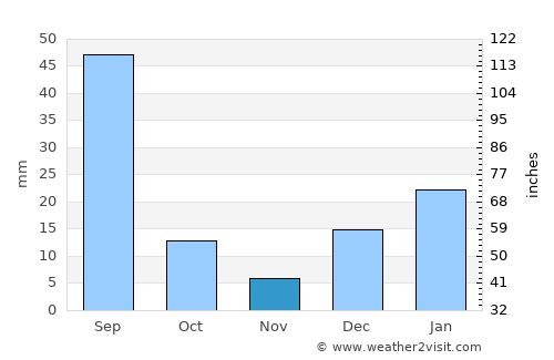 Pindi Bhattiān average rain in November
