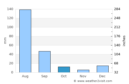 Pindi Bhattiān average rain in October