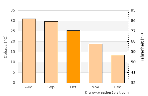 Pindi Bhattiān average temperature in October
