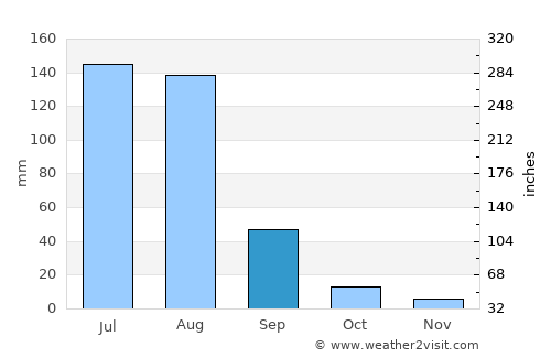 Pindi Bhattiān average rain in September