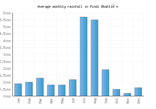 Pindi Bhattiān monthly rainfall chart (inches)