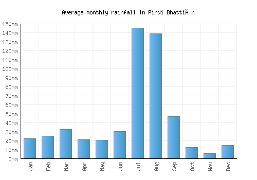 Pindi Bhattiān monthly rainfall chart (mm)