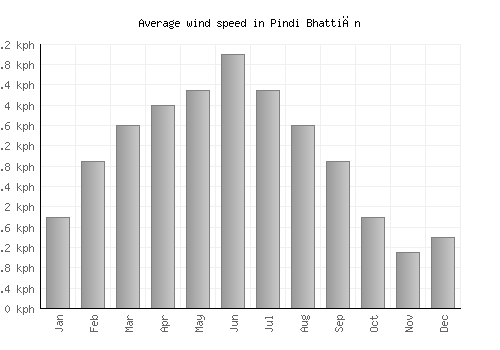 Pindi Bhattiān average winspeed by month (km/h)