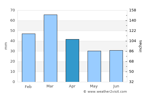 Pindi Gheb average rain in April