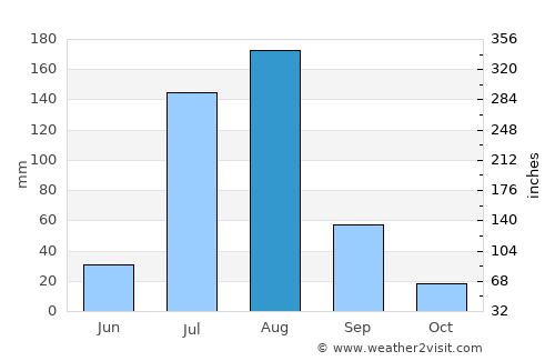 Pindi Gheb average rain in August