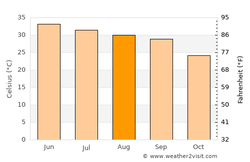 Pindi Gheb average temperature in August